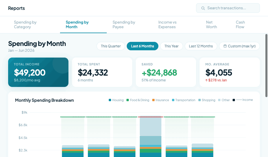 Spending by Month report