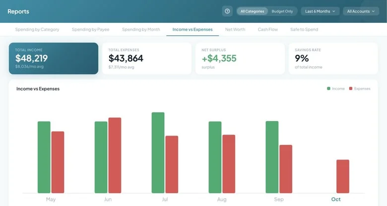 The web Reports screen on the Income vs Expenses tab: the seven report tabs, the All Categories or Budget Only toggle, period and account filters, headline totals and a monthly income-against-expenses bar chart.