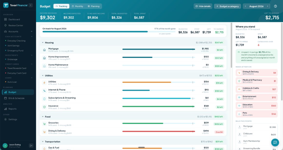 The monthly budget view, tracking spent against remaining for each category.