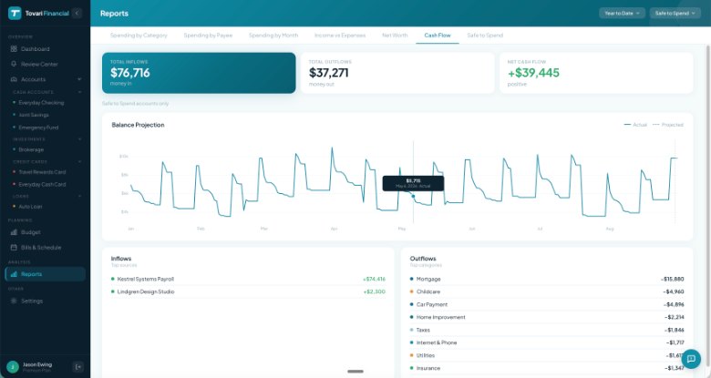 The Cash Flow report, charting inflows and outflows against the closing balance.