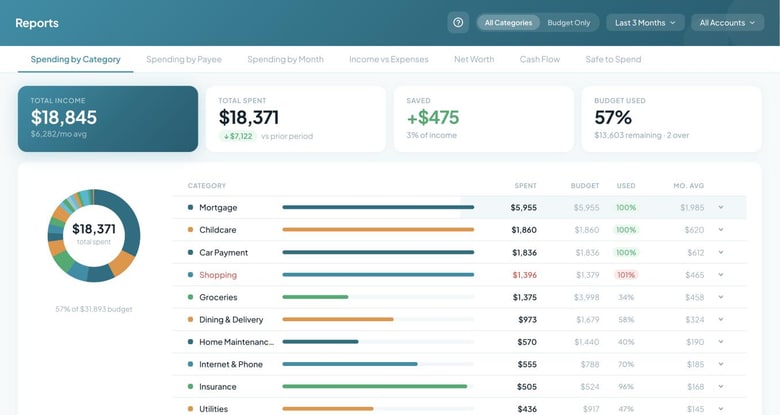 The Spending by Category report, ranking every category by what was spent against its budget.