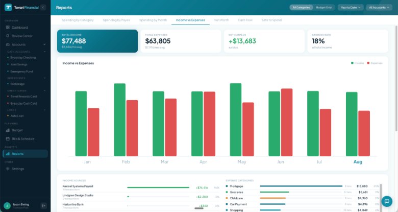 The Income vs. Expenses report, showing surplus or shortfall for the period.