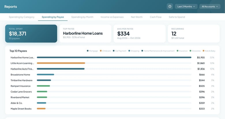 The Spending by Payee report, ranking the payees you pay most, colored by category.